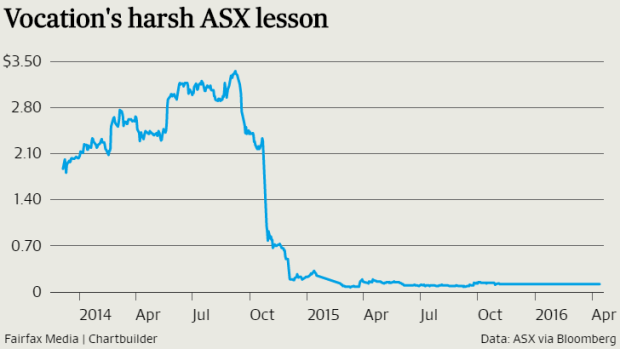 The decline in Vocation's shares was sudden and steep.