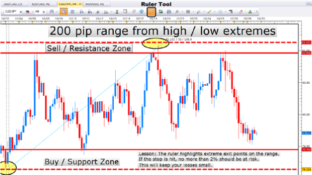 LEARN FOREX &ndash; The Paradox of Good Risk Management