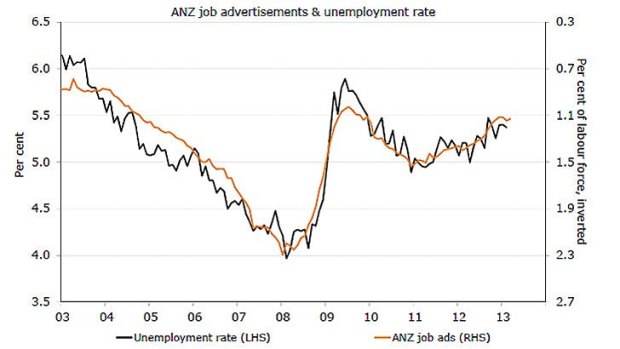 Indicator ... ANZ job ads against the unemployment rate.