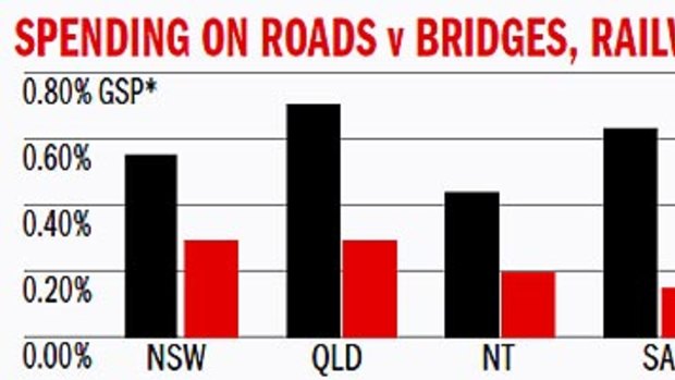 Spening on roads vs bridges, railways and harbours.