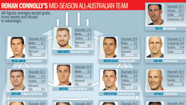 Rohan Connolly's All-Australian team