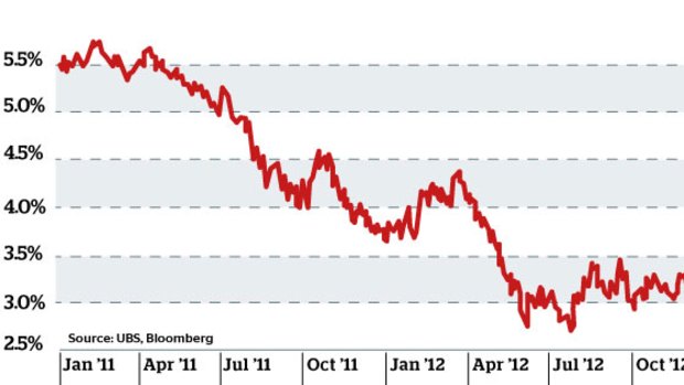 10-year bond yields