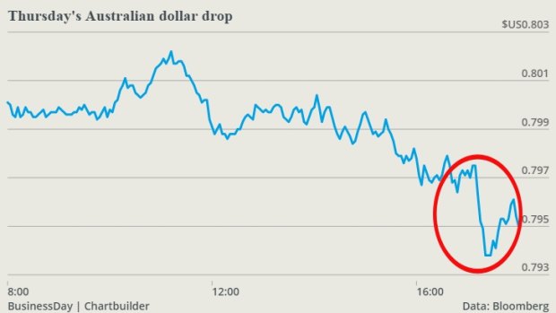The dollar dropped sharply after Peter Martin's rates story was published on Thursday.