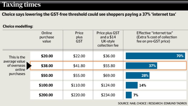 Online shopping cost data