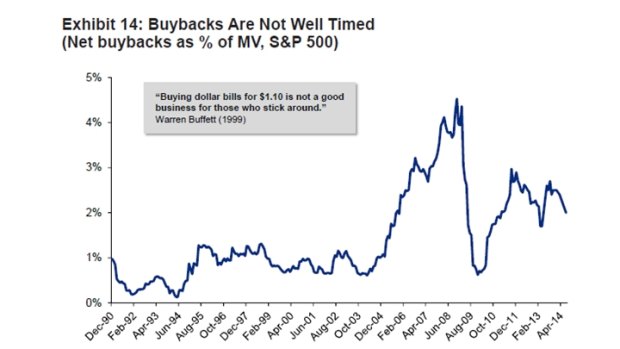 Exhibit 14: Buybacks are not well timed.