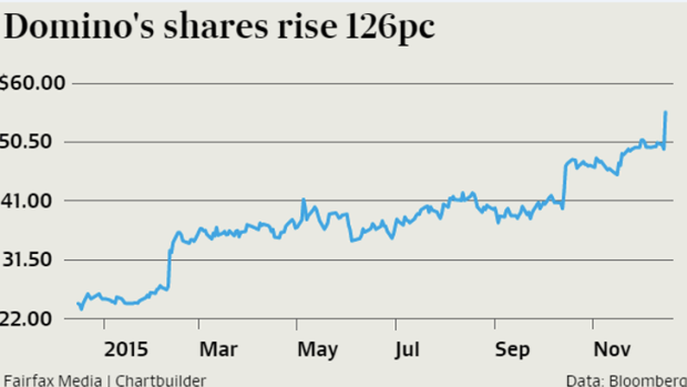 The rise in the share price of Domino's Pizza Enterprises over the past 12 months.