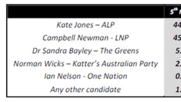 First preference votes in Ashgrove, according to a ReachTEL poll conducted last night.