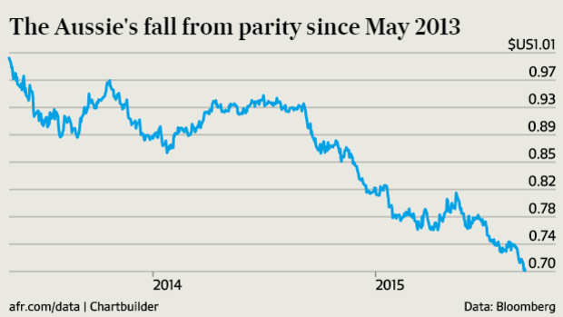 The Aussie's fall from parity since May 2013.