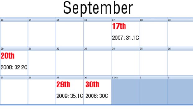 The dates on which the temperature has first hit 30C in the past five springs.