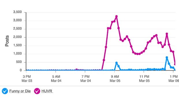 Global mentions of Funny or Die and HUVr tracked over the past 2-3 days using Radian6, a social media tracking tool.