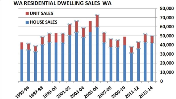 House sales in WA since 1995-96.