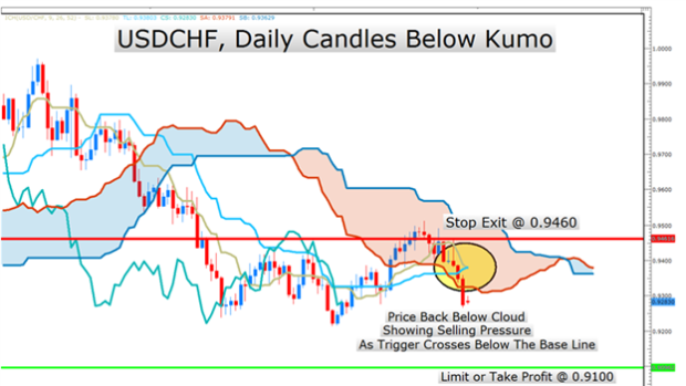 Learn Forex: The Ichimoku Report for Trend Trading