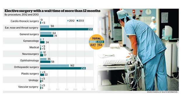 Elective surgeries: Wait time of more than 12 months.