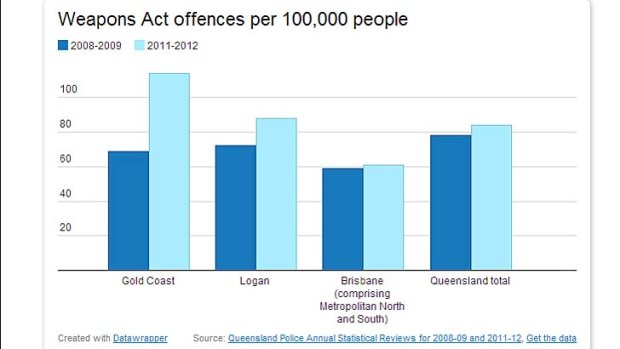 Weapons offences in southeast Queensland.