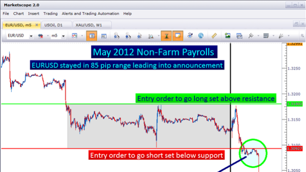 Learn Forex:  How to Hunt for Breakouts