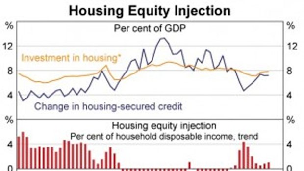 Australian home equity withdrawals