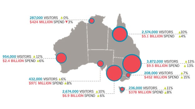 Canberra recorded Australia's highest growth in average expenditure per international visitor in 2016. 