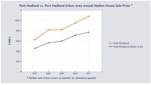 As this graph shows, home prices in Port Hedland just keep on rising.
