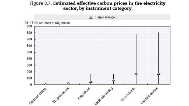 Costs of different emissions-abatement policies (in euros)