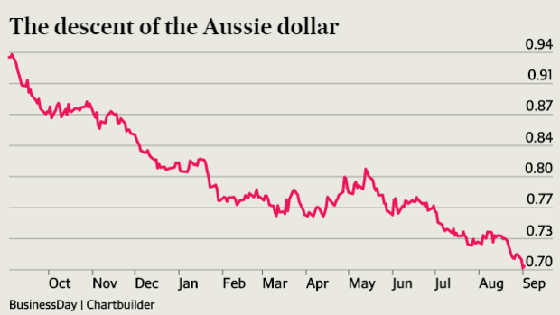 Down it goes. Value of the Australian dollar against the US dollar over the past year. 