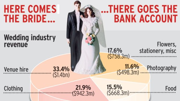 Wedding industry revenue.