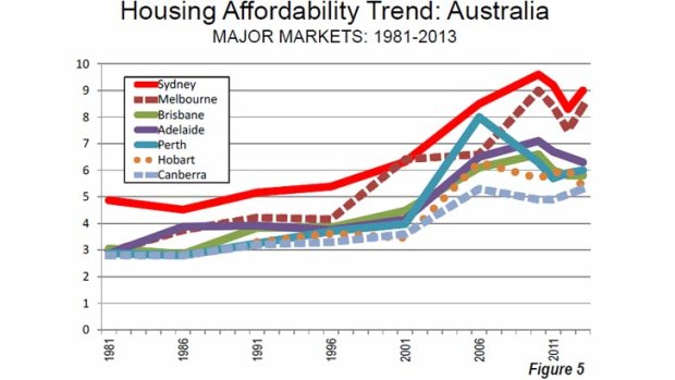 Source: Demographia International Housing Affordability study