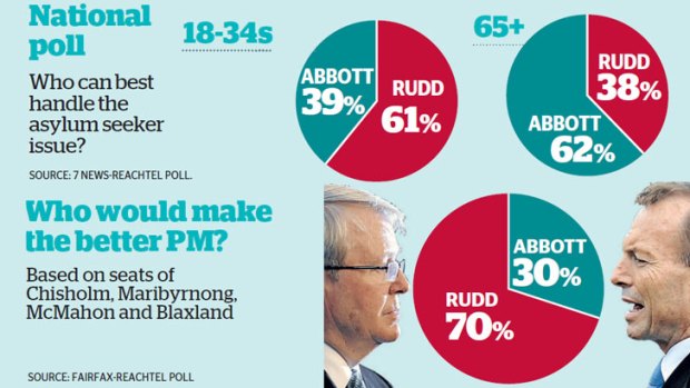 The Fairfax-ReachTEL poll of four Labor electorates in Sydney and Melbourne found that voters believed Mr Rudd to be as capable as Mr Abbott to solve the vexed issue.
