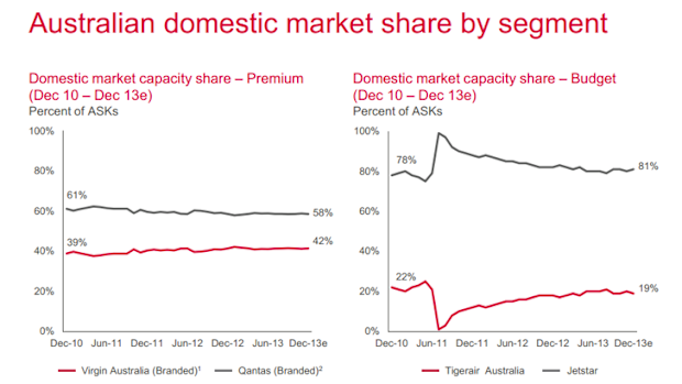 Airline market share