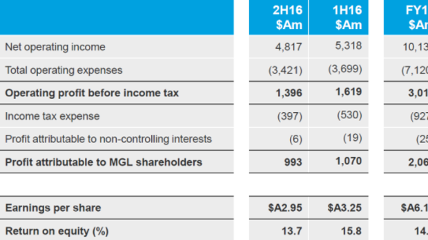 Macquarie's full-year financial results.