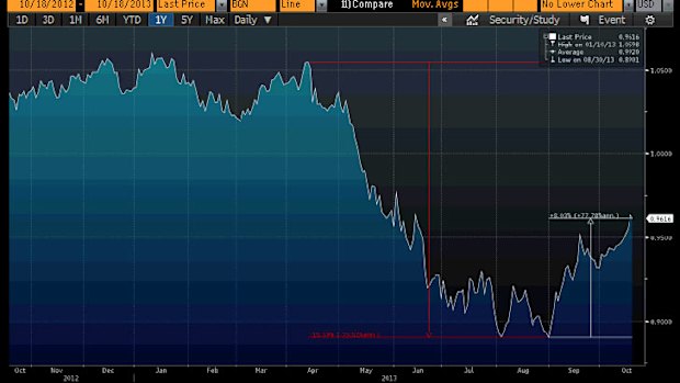 Australian dollar on the rise ... the currency has regained 8 per cent of its value since sinking to 89.01 US cents in late August.