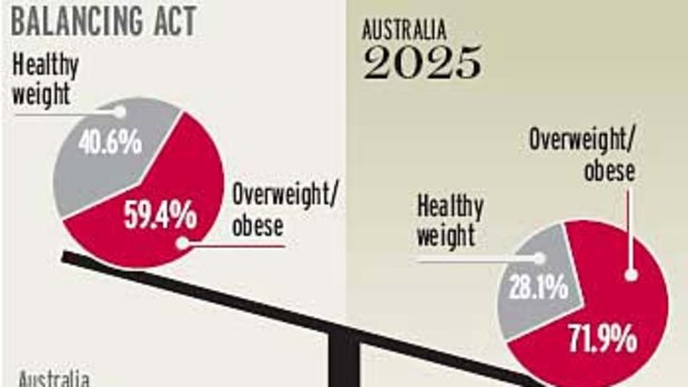 The obesity epidemic ... by 2025, nearly 34 per cent of Australians will be obese.