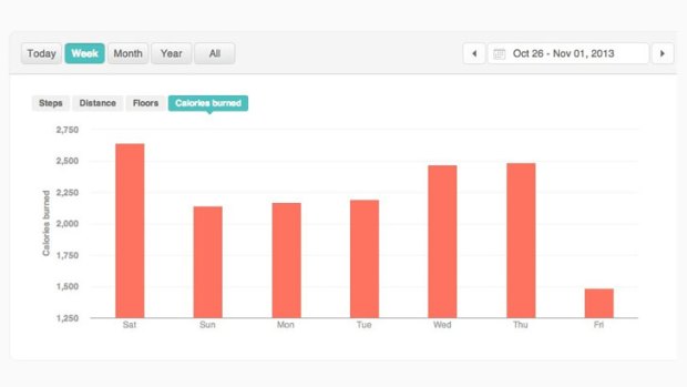 Number crunch: The calorie burn count from a Fitbit app.