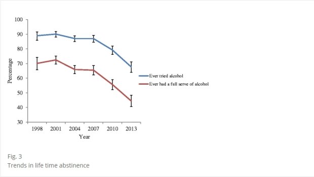 BMC Public Health study on alcohol consumption. Trends in life time abstinence.