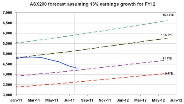Chart showing ASX 200 forecast from January 2011 to June 2012 at varying price/earnings ratios.