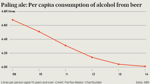 Australians are drinking beer at a 68-year low.