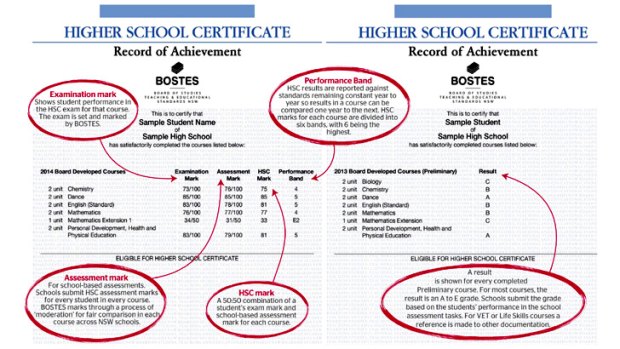 Explanation: How to read your HSC Record of Achievement. Source: BOSTES