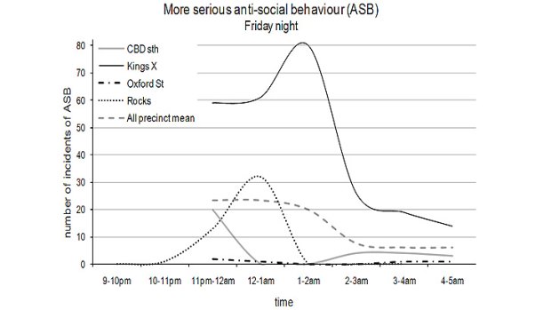 Anti-social behaviour at Kings Cross, as compiled by the City of Sydney Council.