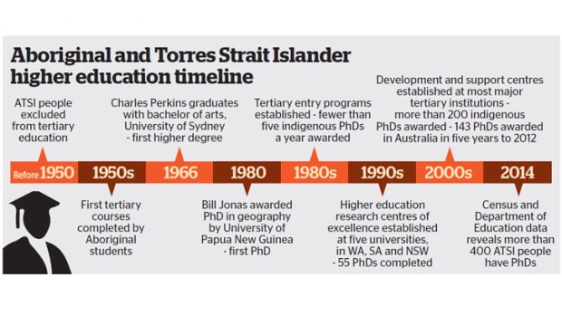Just 55 Aboriginal and Torres Strait Islander students were awarded PhDs in Australia from1990 to 2000, but 219 students earned PhDs in the 11 years to 2011, a fourfold increase.