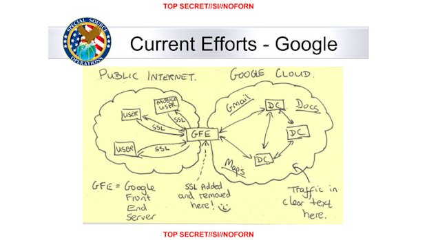 How to snoop in the cloud: In this slide from a National Security Agency presentation on “Google Cloud Exploitation,” a sketch shows where the “Public Internet” meets the internal “Google Cloud” where user data resides.