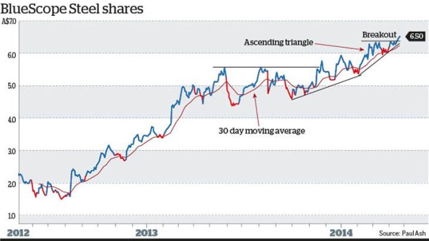 BlueScope Steel's share price has made progress since 2012.