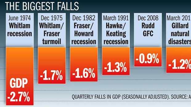 GDP falls.