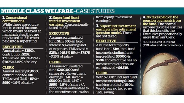 Super tax concessions cost the taxpayer about $32 billion a year, according to Treasury.