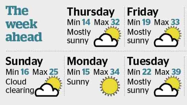 Melbourne's weather forecast for the next week.