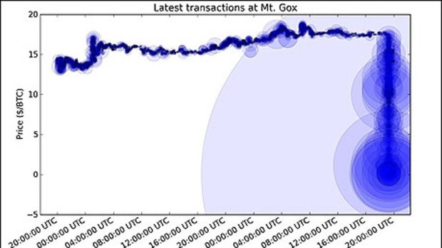 A graphc showing the value of Bitcoins plummeting from $US17 to virtually zero after the MtGox exchange was hacked.