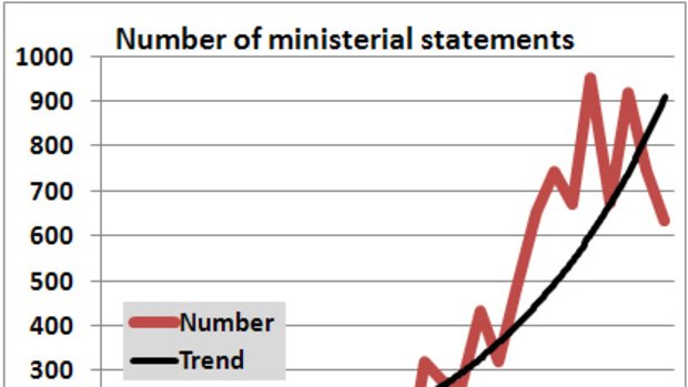 Pollie waffle ... Queensland Parliament is increasingly dominated by ministerial statements, new figures show.