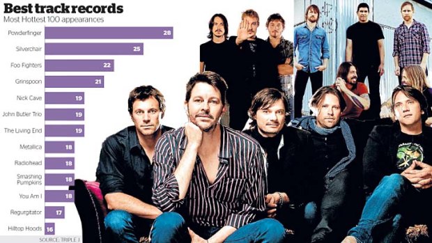 Top of the pops: Powderfinger lead the Hottest 100 appearance list, followed by Silverchair, top left, and Foo Fighters, top right.