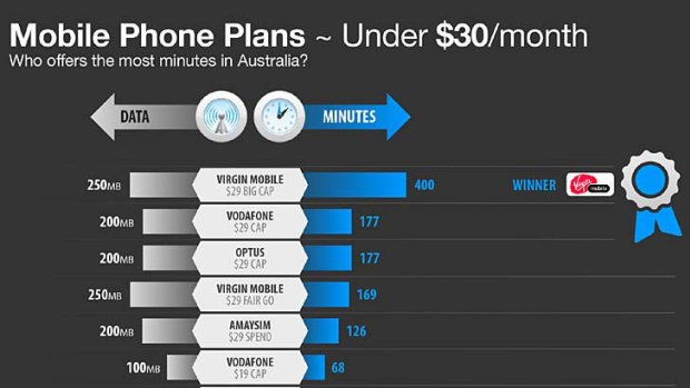 WhistleOut's comparison of mobile phone plans for under $30 a month.
