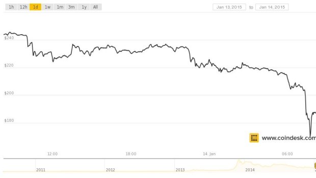 Bitcoin price plummets. 