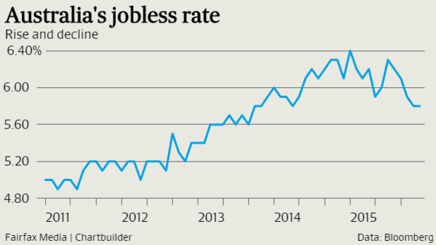 The jobless rate held steady at 5.8 per cent in December, showing the economy's relative strength.