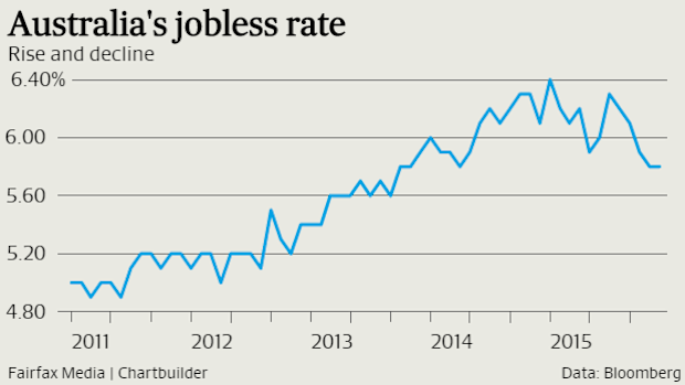 The jobless rate held steady at 5.8 per cent in December, showing the economy's relative strength.